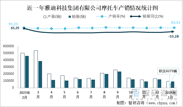 近一年雅迪科技集团有限公司摩托车产销情况统计图