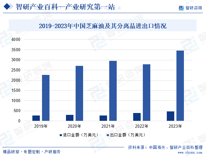 2019-2023年中国芝麻油及其分离品进出口情况