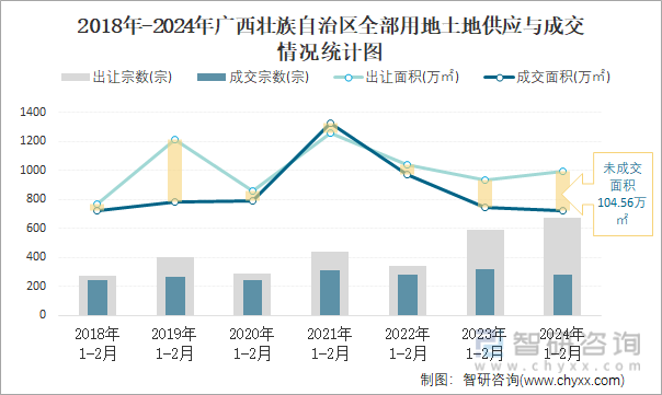 2018-2024年广西壮族自治区全部用地土地供应与成交情况统计图