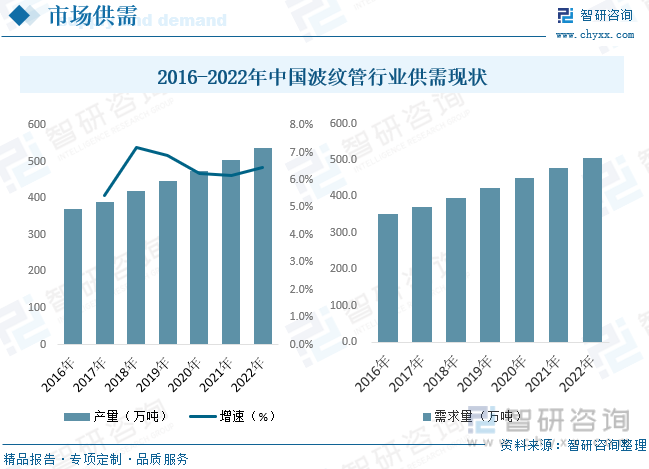 2016-2022年中国波纹管行业供需现状