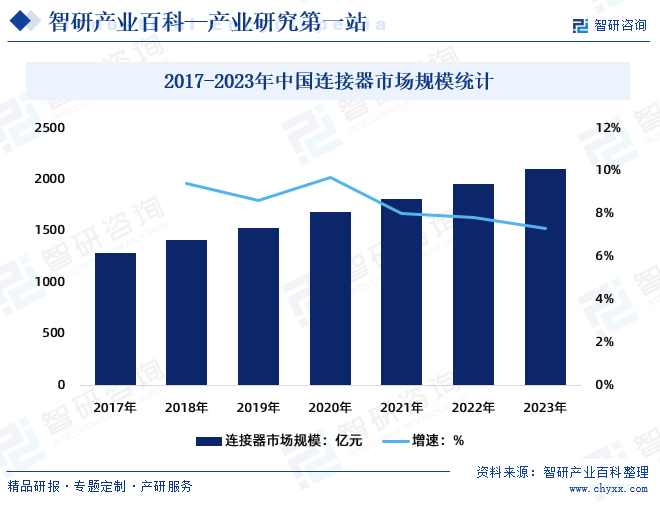 2017-2023年中国连接器市场规模统计