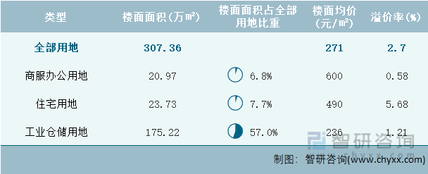 2024年2月甘肃省各类用地土地成交情况统计表