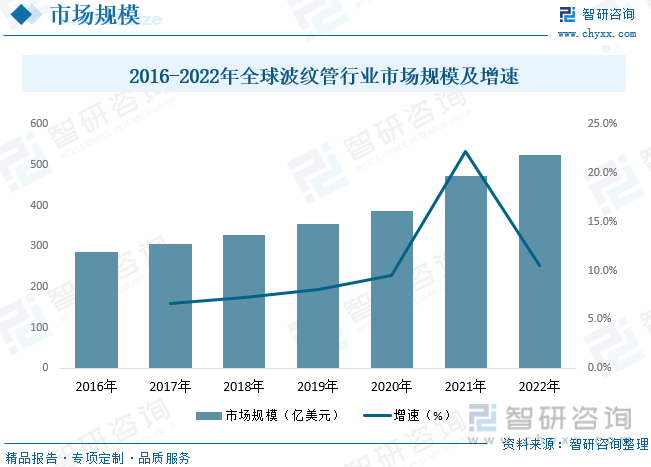 2016-2022年全球波纹管行业市场规模及增速