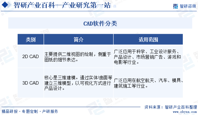 CAD软件分类