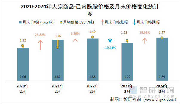 2020-2024年己内酰胺价格及月末价格变化统计图