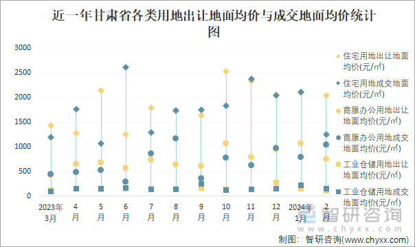 近一年甘肃省各类用地出让地面均价与成交地面均价统计图