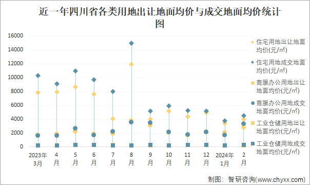 近一年四川省各类用地出让地面均价与成交地面均价统计图