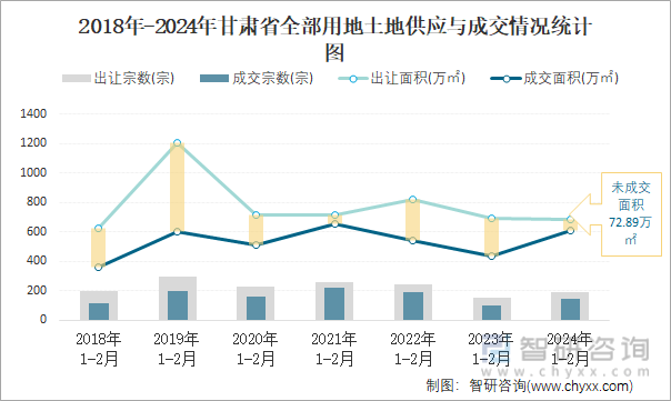 2018-2024年甘肃省全部用地土地供应与成交情况统计图