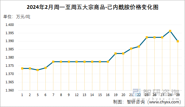 2024年2月周一至周五己内酰胺价格变化图