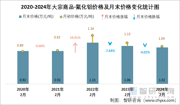 2020-2024年氟化铝价格及月末价格变化统计图