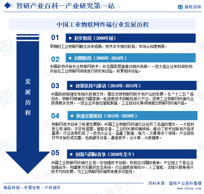 中国工业物联网终端行业发展历程