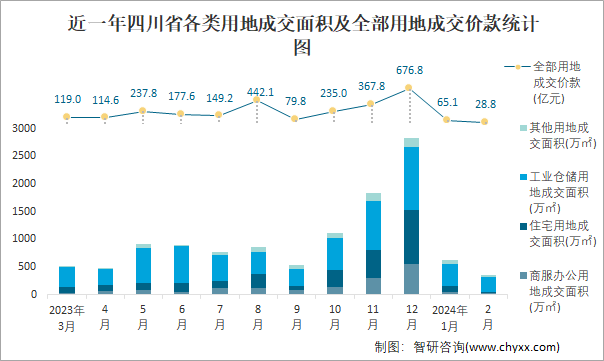 近一年四川省各类用地成交面积及全部用地成交价款统计图