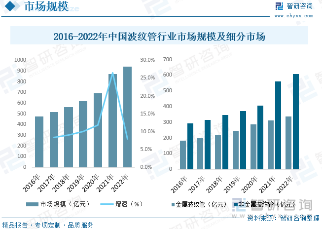 2016-2022年中国波纹管行业市场规模及细分市场