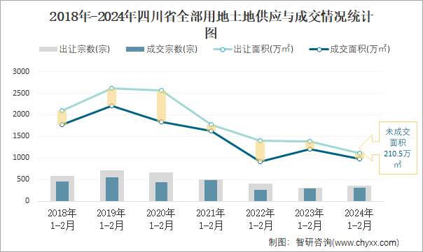 2018-2024年四川省全部用地土地供应与成交情况统计图