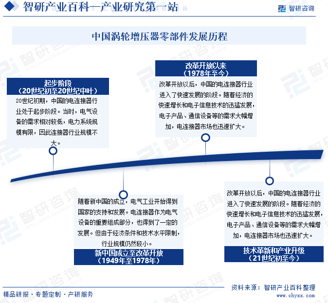 中国电连接器行业的发展历程