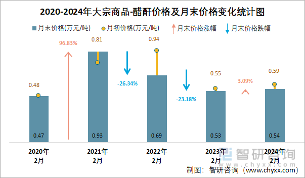 2020-2024年醋酐价格统计图