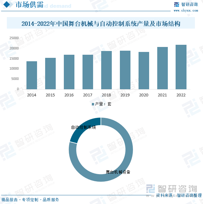 2014-2022年中国舞台机械与自动控制系统产量及市场结构