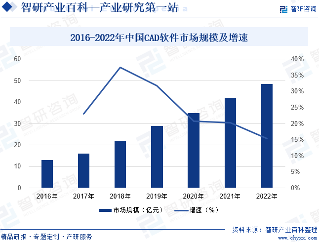 2016-2022年中国CAD软件市场规模及增速