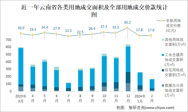 近一年云南省各类用地成交面积及全部用地成交价款统计图