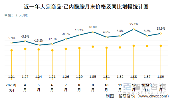 近一年己内酰胺月末价格及同比增幅统计图