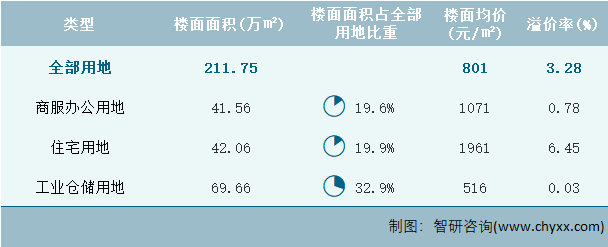 2024年2月云南省各类用地土地成交情况统计表