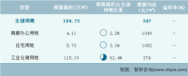 2024年2月重庆市各类用地土地成交情况统计表