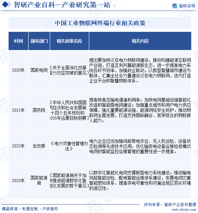 中国工业物联网终端行业相关政策