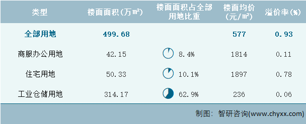 2024年2月四川省各类用地土地成交情况统计表