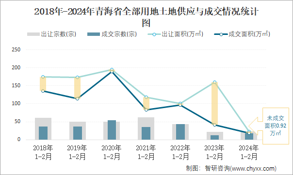 2018-2024年青海省全部用地土地供应与成交情况统计图