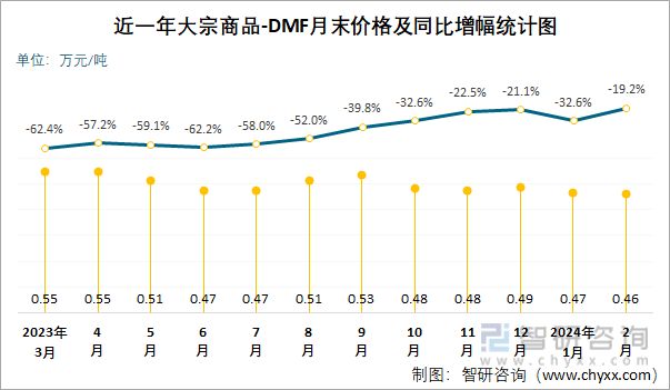 近一年DMF月末价格及同比增幅统计图