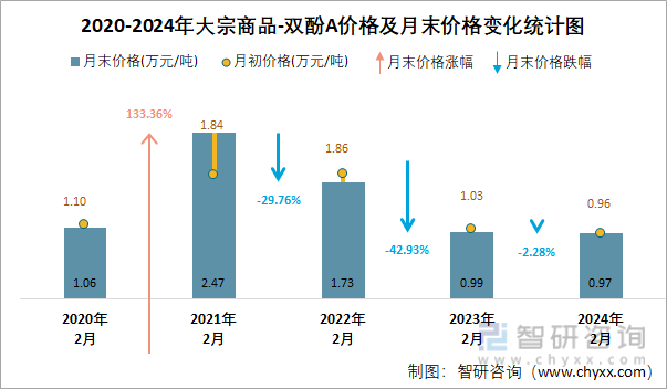 2020-2024年双酚A价格及月末价格变化统计图