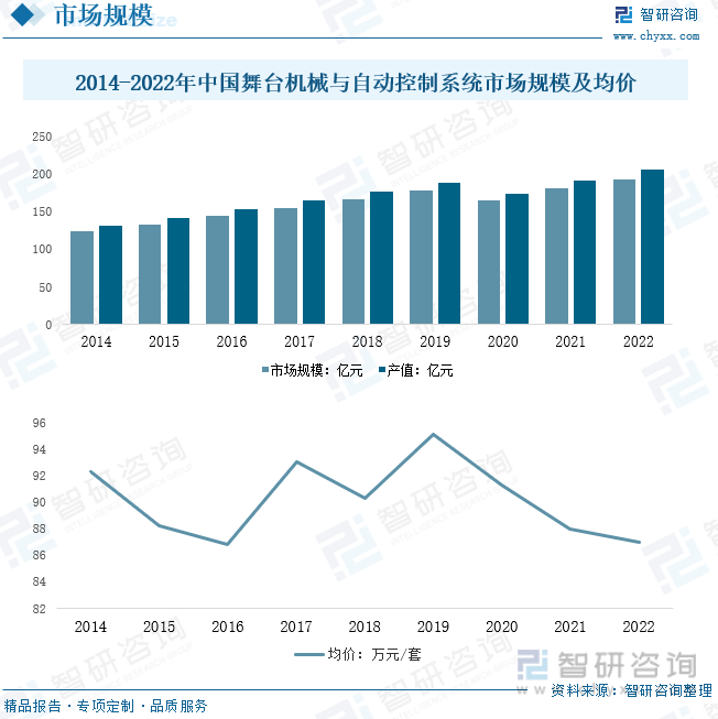 2014-2022年中国舞台机械与自动控制系统市场规模及均价