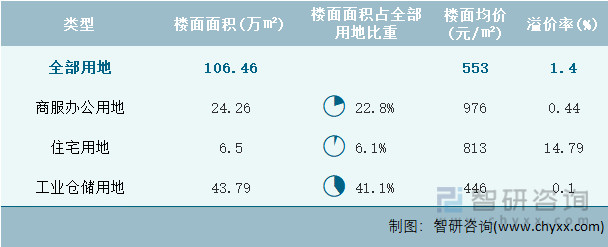 2024年2月贵州省各类用地土地成交情况统计表