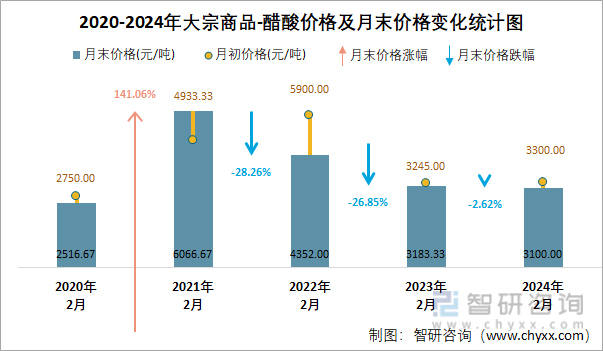 2020-2024年醋酸价格统计图