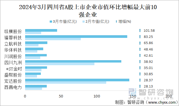 2024年3月四川省A股上市企业市值环比增幅最大前10强企业