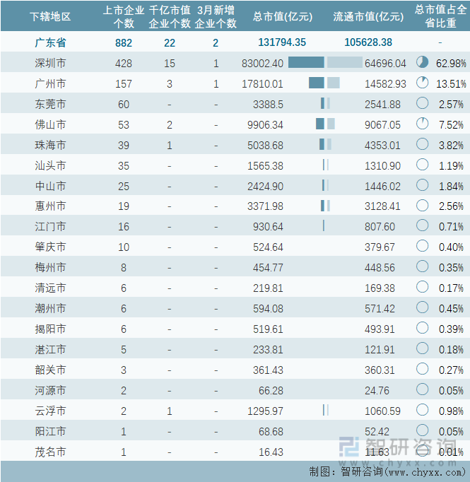2024年3月广东省各地级行政区A股上市企业情况统计表