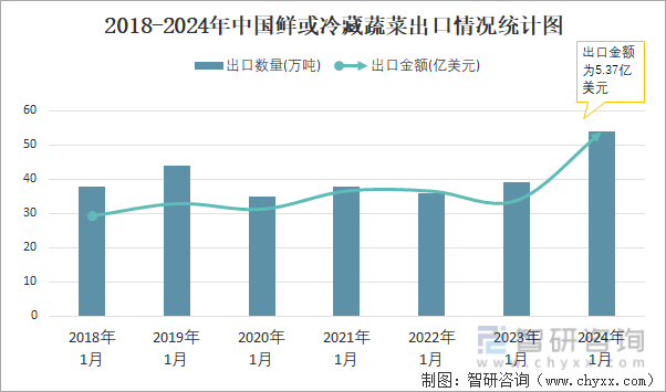 2018-2024年中国鲜或冷藏蔬菜出口情况统计图