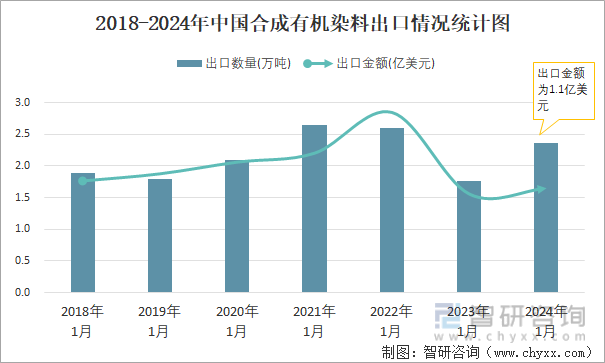 2018-2024年中国合成有机染料出口情况统计图