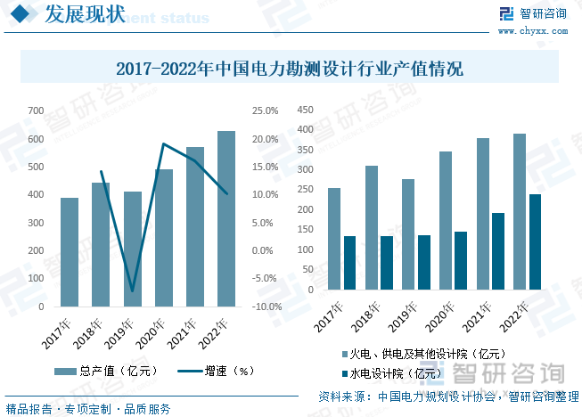 2017-2022年中国电力勘测设计行业产值情况