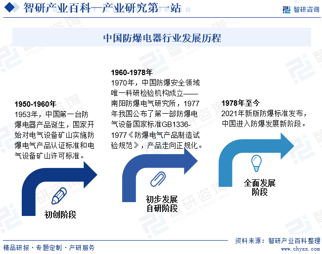 中国防爆电器行业发展历程