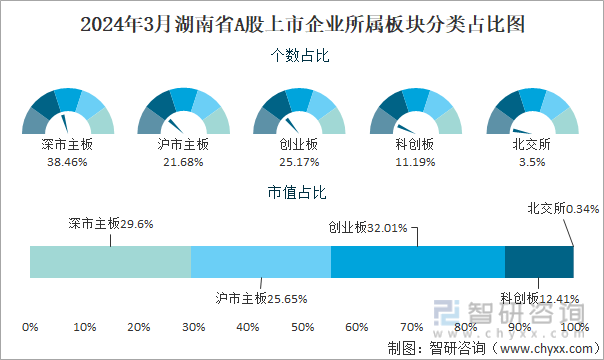 2024年3月湖南省A股上市企业所属板块分类占比图