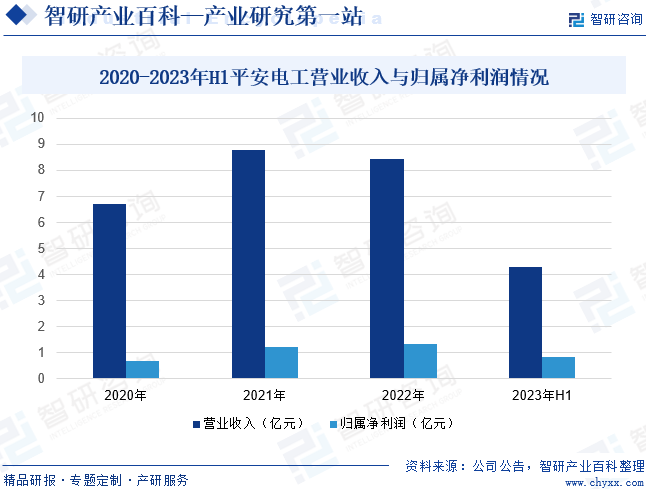 2020-2023年H1平安电工营业收入与归属净利润情况