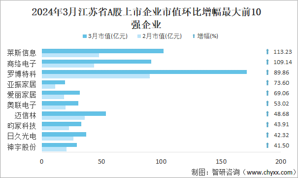 2024年3月江苏省A股上市企业市值环比增幅最大前10强企业