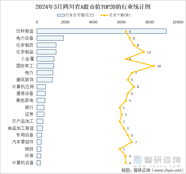 2024年3月四川省A股上市企业数量排名前20的行业市值(亿元)统计图