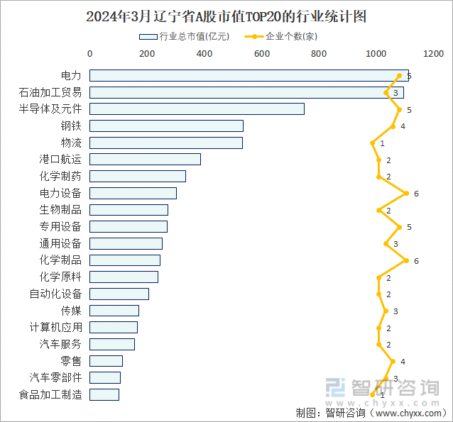 2024年3月辽宁省A股上市企业数量排名前20的行业市值(亿元)统计图
