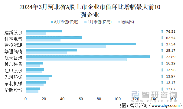 2024年3月河北省A股上市企业市值环比增幅最大前10强企业
