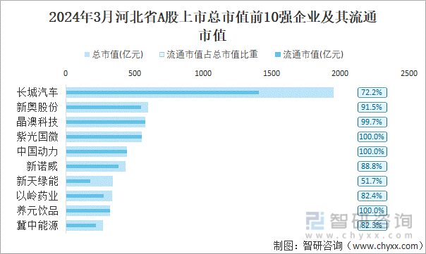 2024年3月河北省A股上市总市值前10强企业及其流通市值