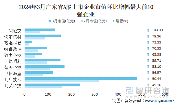 2024年3月广东省A股上市企业市值环比增幅最大前10强企业