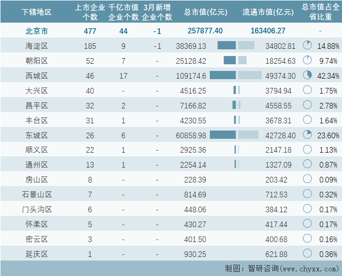 2024年3月北京市各地级行政区A股上市企业情况统计表