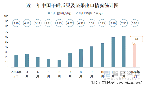 近一年中国干鲜瓜果及坚果出口情况统计图